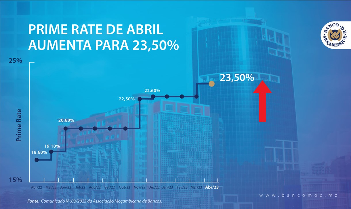 PRIME RATE DE ABRIL AUMENTA PARA 23,50 Banco de Moçambique