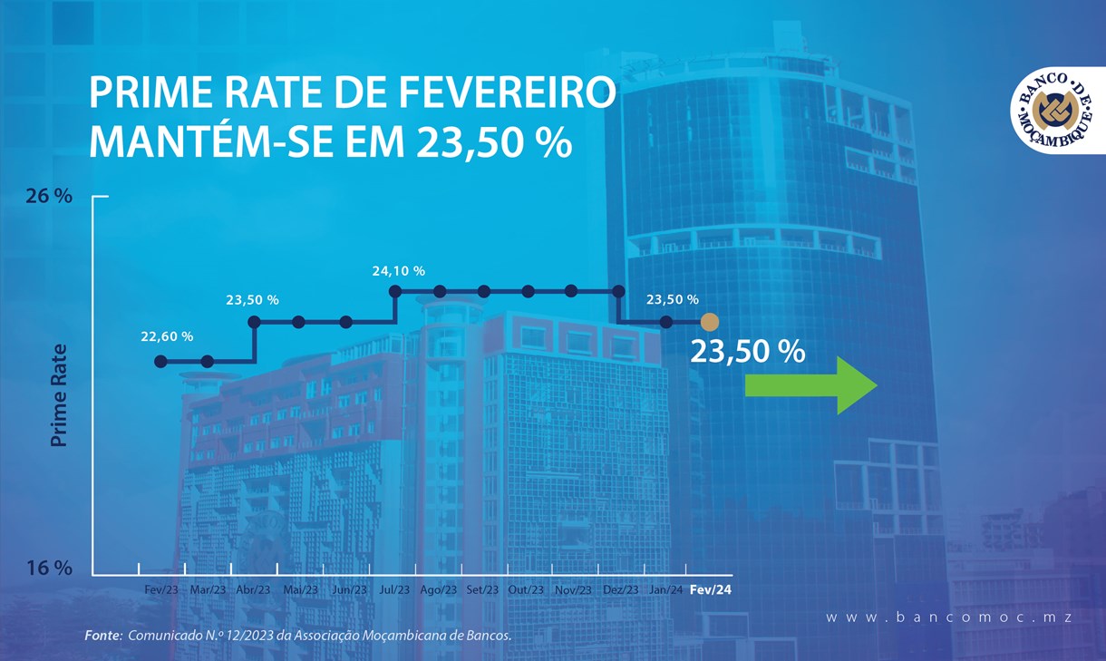 PRIME RATE DE FEVEREIRO MANTÉMSE EM 23,50 Banco de Moçambique