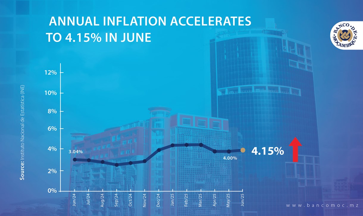 ANNUAL INFLATION ACCELERATES TO 4.15% IN JUNE - Banco de Moçambique