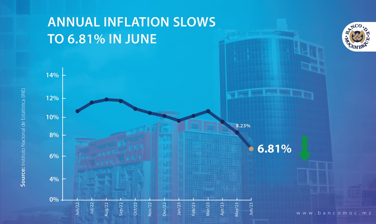 ANNUAL INFLATION SLOWS TO 6.81 IN JUNE Banco de Moçambique
