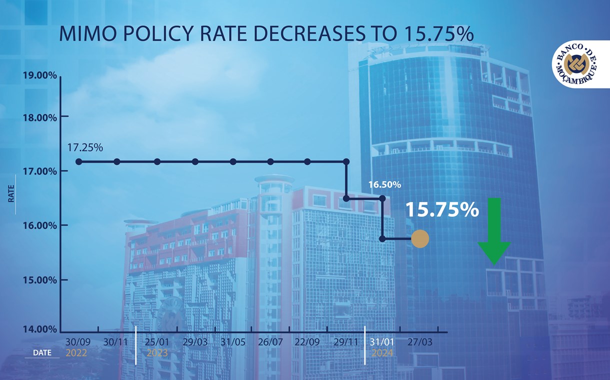 MIMO POLICY RATE DECREASES TO 15.75% - Banco de Moçambique